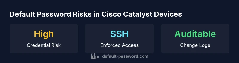 Infographic showing risk and mitigations for defaults on Cisco Catalyst devices