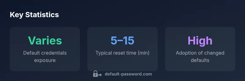 Infographic showing default password risks and reset steps