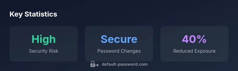 Graphic showing key password security statistics for Mitel 6920 devices