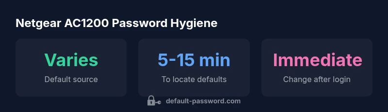Infographic showing how to locate and change Netgear AC1200 default password