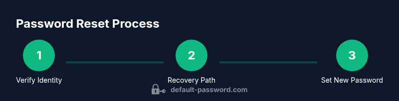 Process flow for resetting a Mac password using Recovery and Apple ID