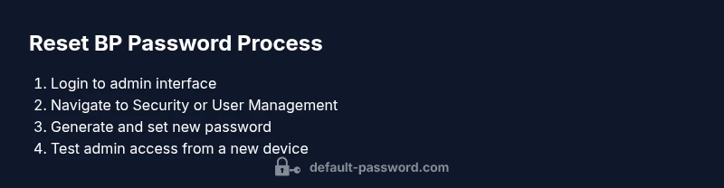 Tailwind-styled infographic showing steps to reset bp 70c31 password