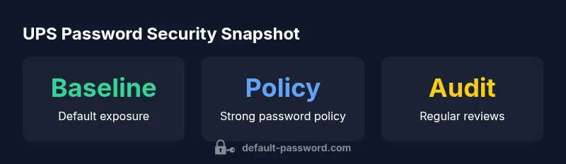 UPS password security infographic with three metrics