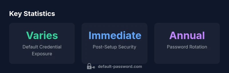 Tailwind CSS infographic showing default credentials exposure, post-setup security, and password rotation