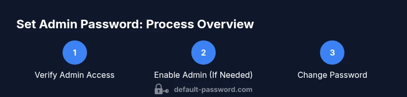 Infographic showing steps to set admin password in Windows 11