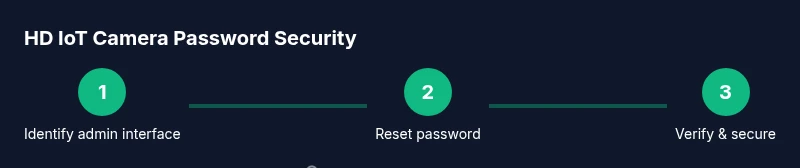Process diagram showing steps to reset and secure an HD IoT camera password