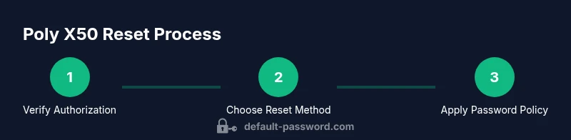 Process diagram for Poly X50 default password reset
