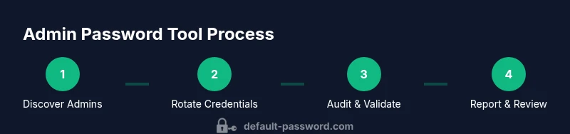 Process diagram of using an admin password tool to discover, rotate, audit, and review admin credentials