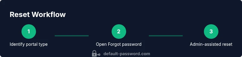 Infographic showing a three-step reset workflow for Sophos portal login