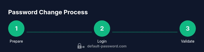 Process diagram for converge gateway password management
