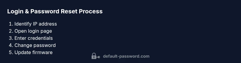 Process diagram showing steps to login and reset the Tenda password