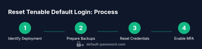 Process diagram of resetting Tenable default login