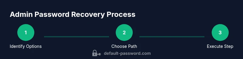 Info graphic showing 3-step Windows password recovery process
