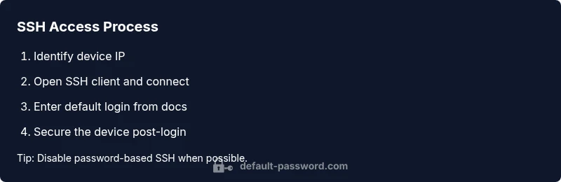 Process infographic showing steps to access ubiquiti SSH