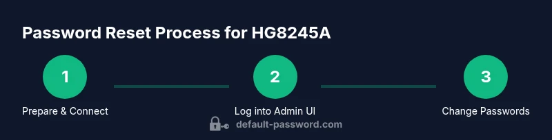Infographic showing the Huawei HG8245A password reset steps