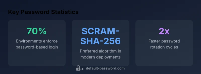 Key PostgreSQL password security statistics