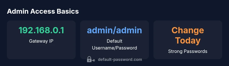 Stat infographic showing Globe at Home admin access defaults and best practices