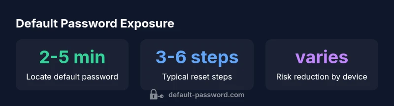 Infographic showing steps to identify and reset ddic default password 000 across device types