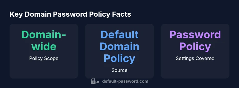 Infographic showing domain password policy scope and sources