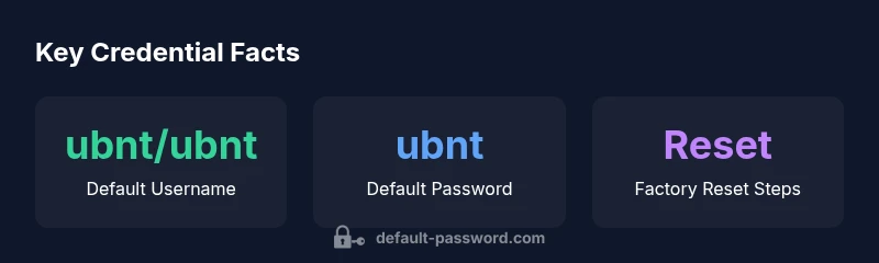 Infographic showing default credentials, reset steps, and security best practices for UAP-AC-PRO