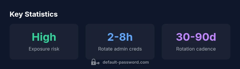 Statistics on default passwords for Cisco devices in 2026