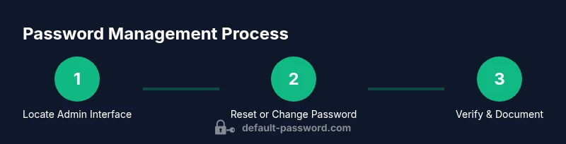 Process diagram showing password management for Danfoss controllers
