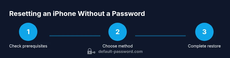 Infographic showing a three-step process to reset iPhone without password