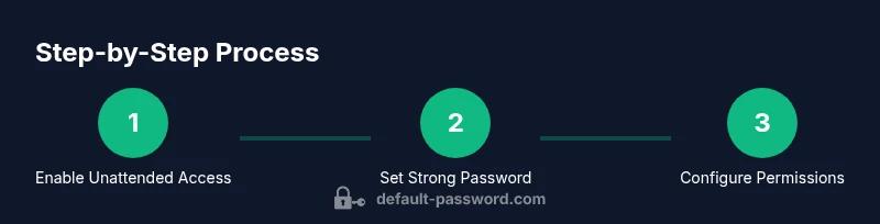Process diagram: enable unattended access, set strong password, configure permissions
