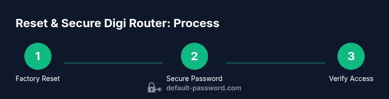 Process steps for resetting and securing a Digi router
