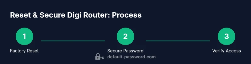 Process steps for resetting and securing a Digi router