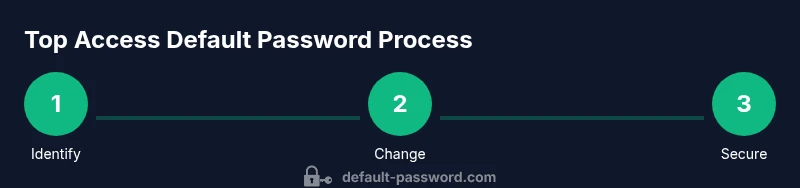 Process infographic showing locate, reset, and secure default passwords