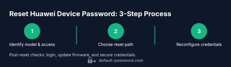 Process diagram showing 3 steps to reset Huawei device login password