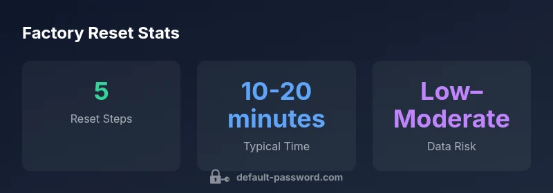 Infographic showing factory reset steps for car Android head units with three stat cards