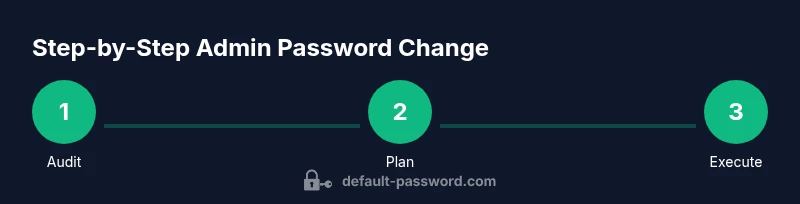 Process diagram showing steps to change admin passwords across devices