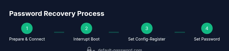 Process diagram showing steps to recover Cisco router password