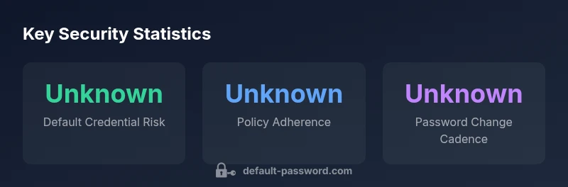 Infographic showing security stats for admin passwords on Poly Studio USB devices