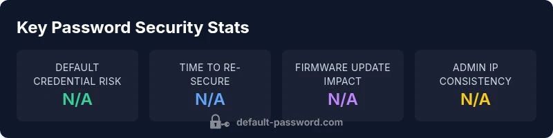 infographic showing key statistics about Arris router admin password security