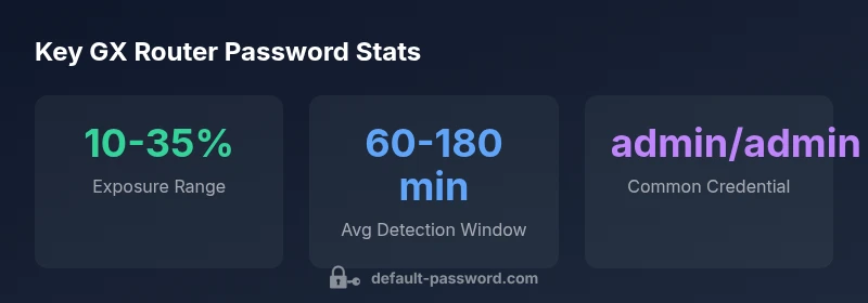 Infographic showing GX router default password risk and best practices