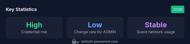 Stats infographic showing router password best practices