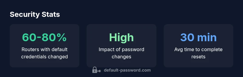 TOTOLINK default password security infographic
