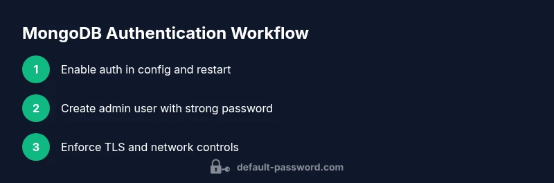 Process diagram showing MongoDB authentication workflow
