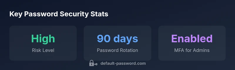 Chart showing password security stats for AssetExplorer