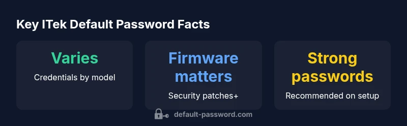 Infographic showing ITek router default password guidance and best practices