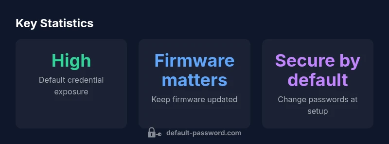 Key statistics about Lorex and FLIR default passwords and device security