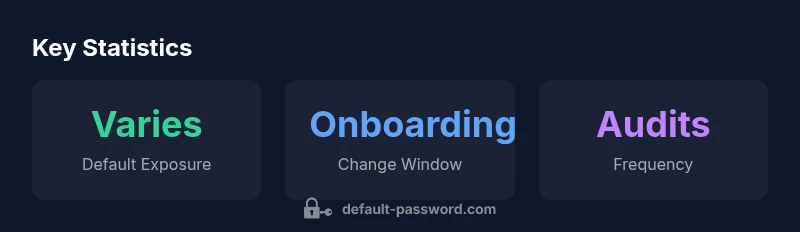 Statistical infographic on default password lifespans and security risks