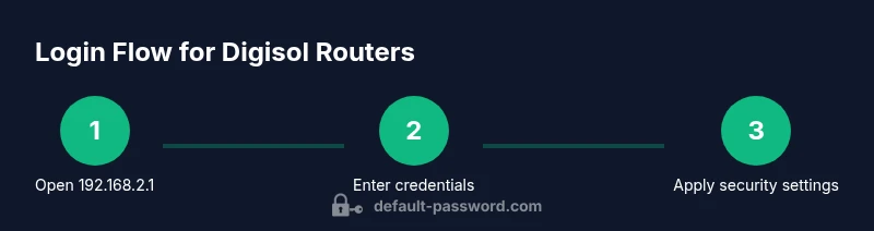 Process flow login for Digisol router