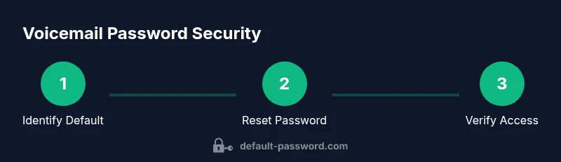 Tailwind infographic showing voicemail password security steps