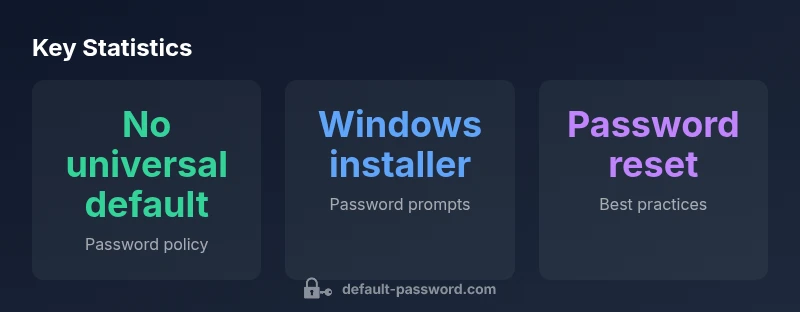 Infographic showing password management for PostgreSQL on Windows with three key stats