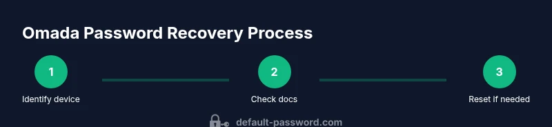 Omada password recovery process diagram