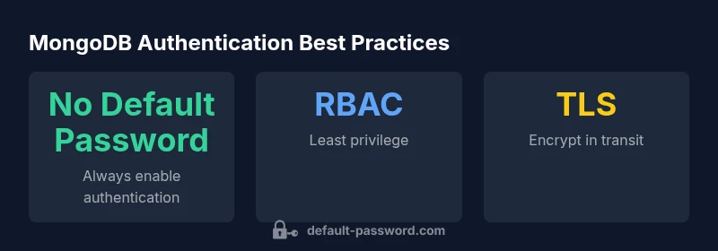 Infographic showing MongoDB authentication best practices